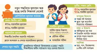 শিক্ষালয় ও প্রযুক্তির মেলবন্ধন: বদলে যাচ্ছে শিক্ষার চিরচেনা পরিবেশ
