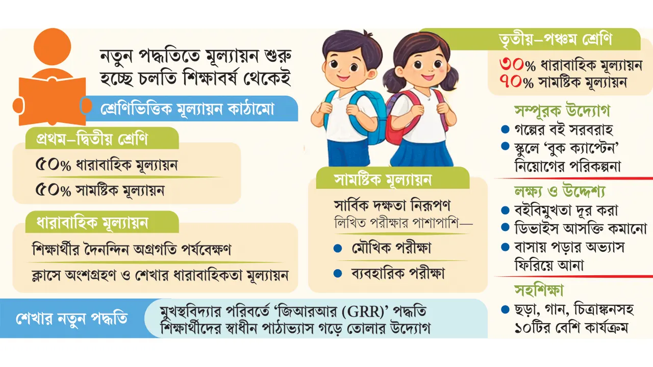 শিক্ষালয় ও প্রযুক্তির মেলবন্ধন: বদলে যাচ্ছে শিক্ষার চিরচেনা পরিবেশ